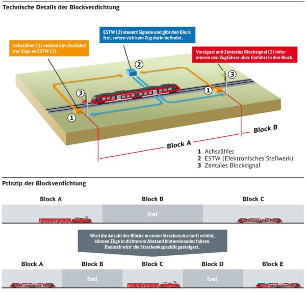 Grafiken: Blockverdichtung