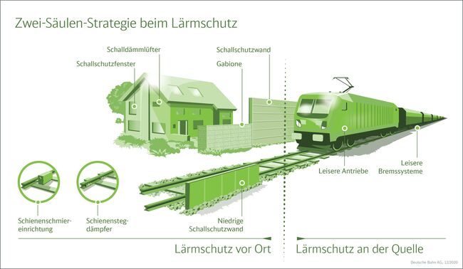 Infografik, die die Zwei-Säulen-Strategie beim Lärmschutz darstellt, diese besteht aus dem Lärmschutz vor Ort und an der Quelle
