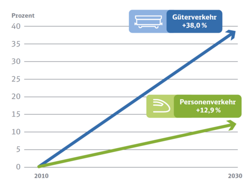 Verkehrsprognose 2010-2030