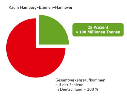 Verkehrsaufkommen im Raum Hamburg–Bremen–Hannover