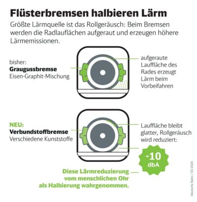 Grafik: Umrüstung Flüsterbremse