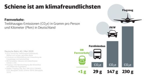 Grafik: Schiene ist am klimafreundlichsten