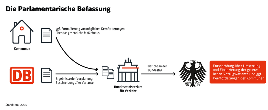 Grafische Darstellung der parlamentarischen Befassung und ihren Akteuren