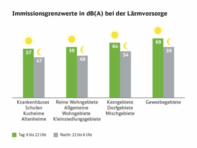 Grafik: Immissionsgrenzwerte Lärmvorsorge